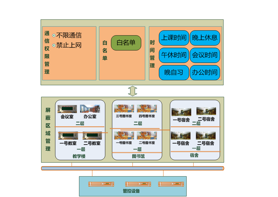 校园无线智能屏蔽管理系统屏蔽策略